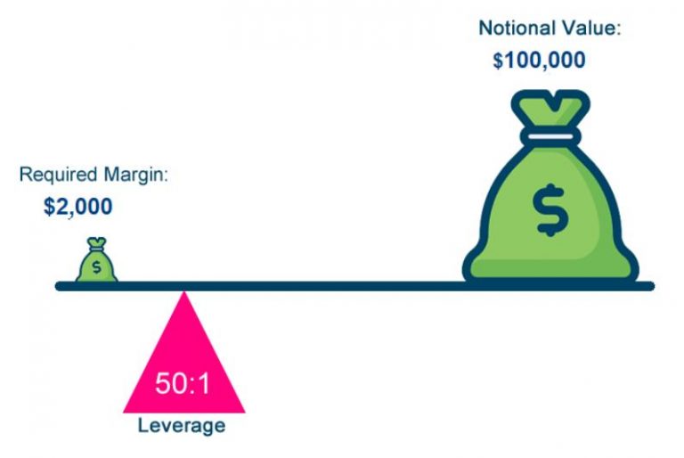 لوریج فارکس
