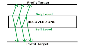 استراتژی زون ریکاوری