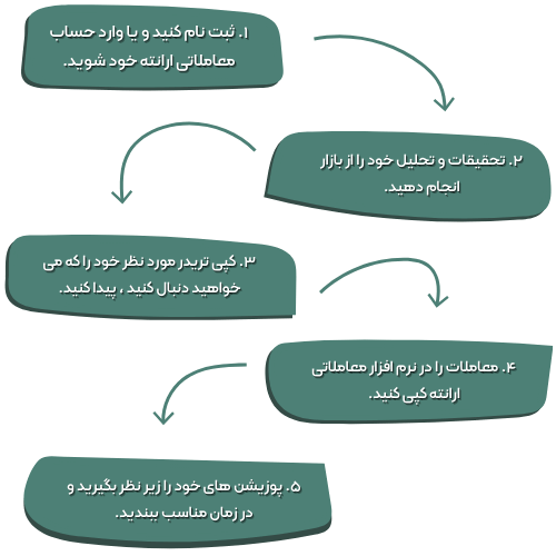 مراحل استفاده از کپی ترید ارانته