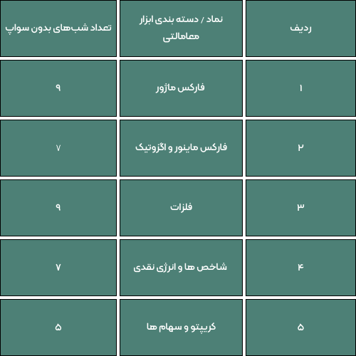جزییات حساب های بدون سواپ ارانته
