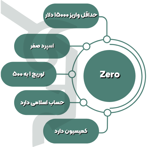 اطلاعات حساب بدون کمیسیون ارانته در یک نگاه
